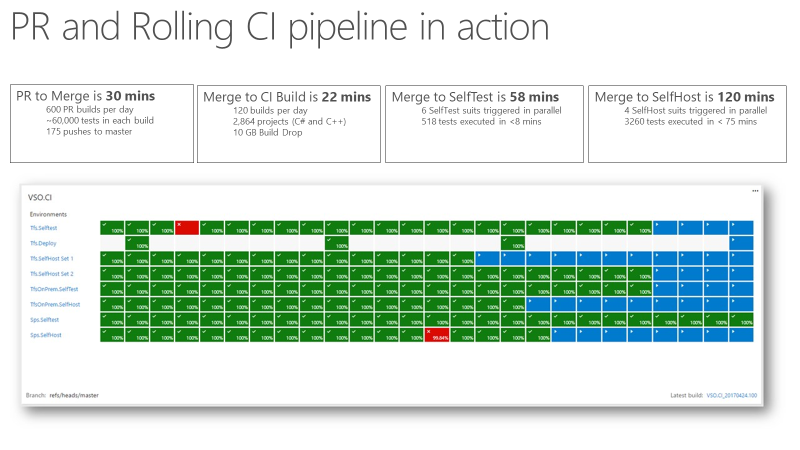 Diagrama que mostra o pull request e o pipeline de CI contínuo em ação.