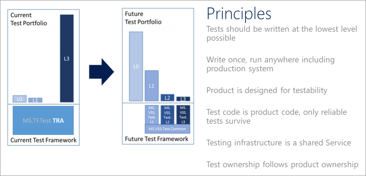 Diagrama que mostra um exemplo de uma visão de qualidade e lista os princípios de teste.