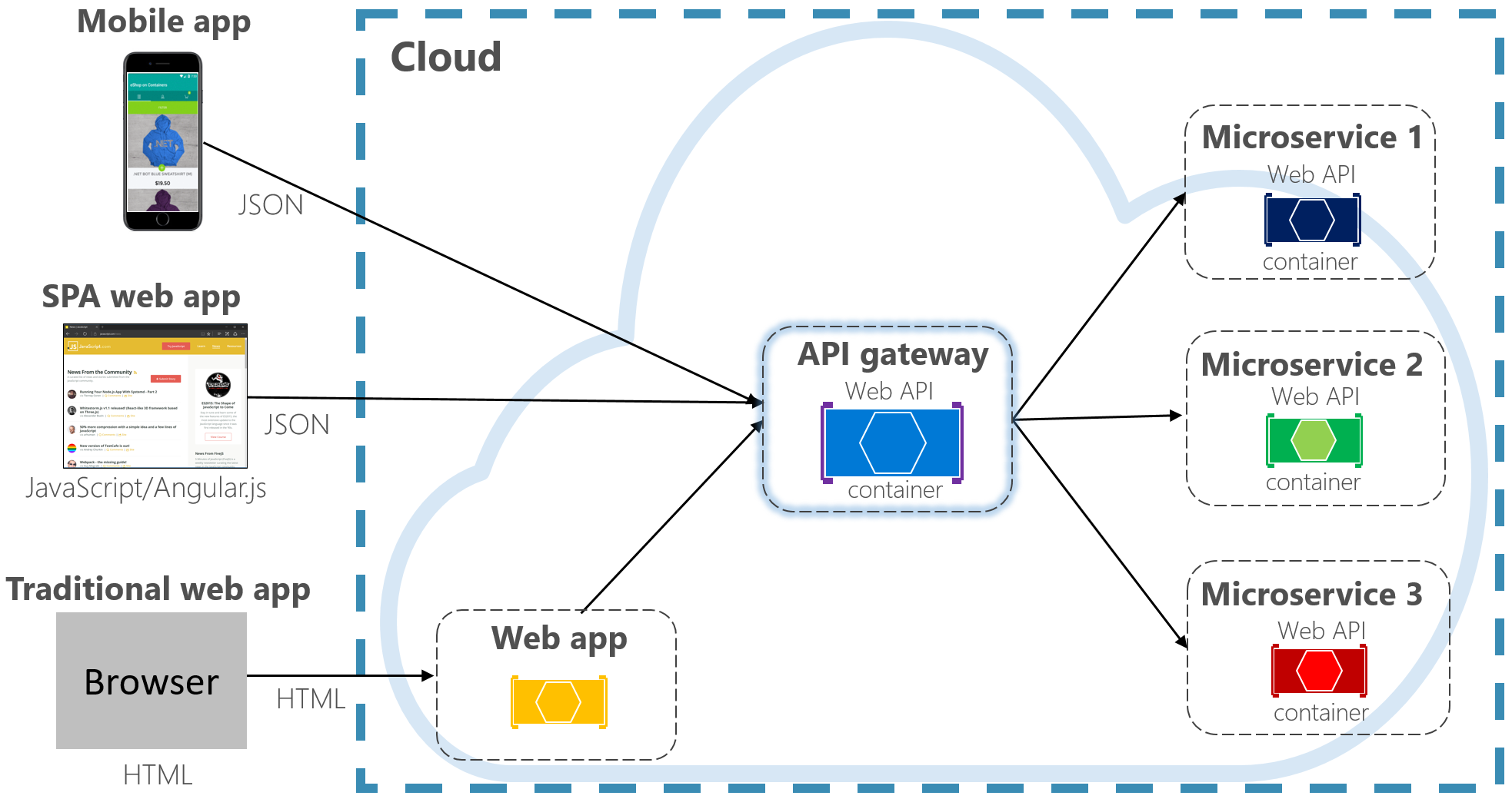 Padrão de Gateway de API