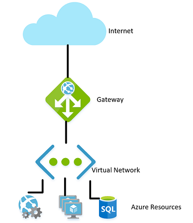 Figura 9-1 Uma rede virtual no Azure