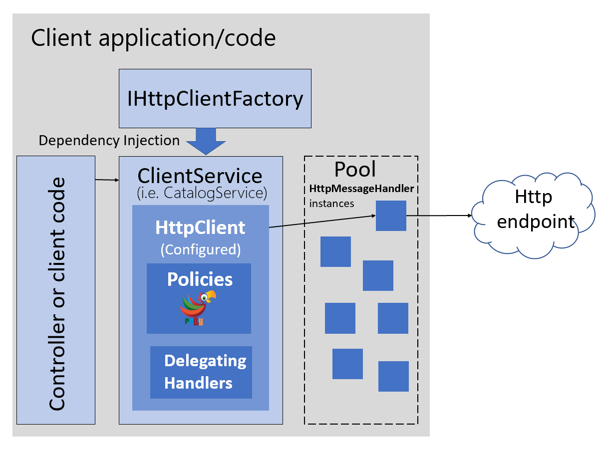 O diagrama a seguir mostra como os clientes tipados são usados com o IHttpClientFactory.