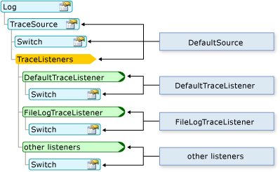 Diagrama que mostra minha configuração de log.