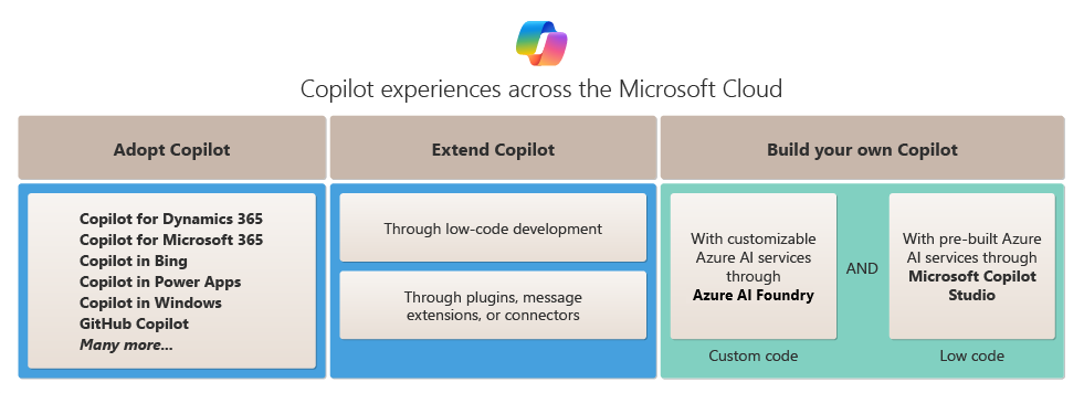Um diagrama mostrando os recursos de adoção, extensão e criação do Copilot no Microsoft Cloud.