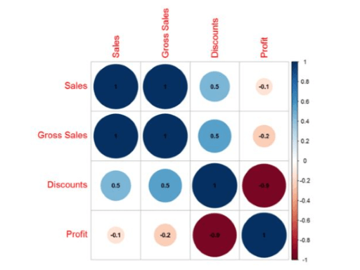Captura de tela que mostra um gráfico de correlação.