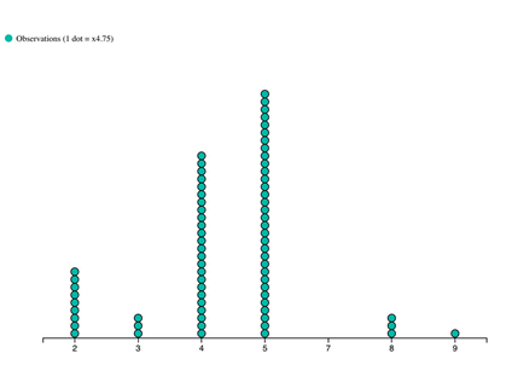 Captura de tela que mostra um gráfico de pontos.