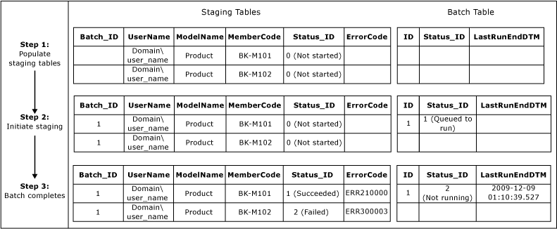 Fluxo de trabalho de processo de preparo