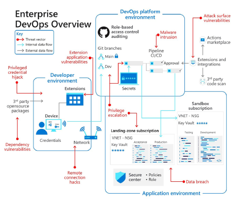 O diagrama ilustra ambientes de DevOps e ameaças à segurança.