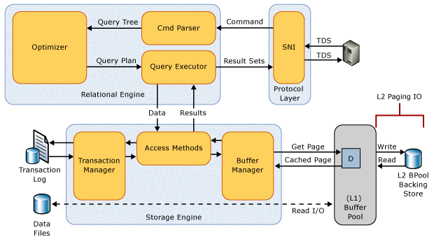Diagrama da arquitetura de extensão do pool de bufferSD.