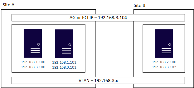 Diagrama de uma configuração de várias sub-redes usando uma VLAN com servidores em dois sites compartilhando um único grupo de disponibilidade ou endereço IP FCI.