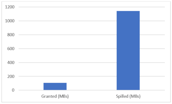 Captura de tela do gráfico de megabytes de memória concedidos versus derramados, indicando altos volumes de derramamento.