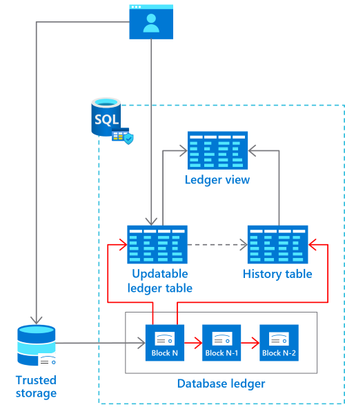 Diagrama da arquitetura da tabela do ledger.