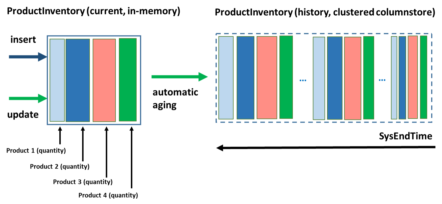 Diagrama que mostra o uso temporal com uso atual In-Memory e o uso histórico em um columnstore clusterizado.