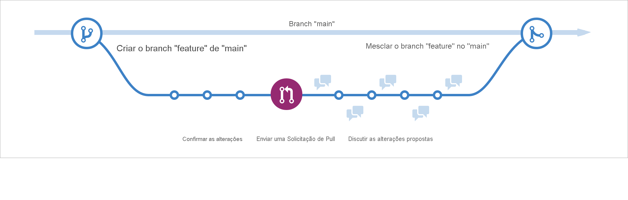 Captura de tela mostrando uma representação visual do fluxo do GitHub em um formato linear que inclui um novo branch, confirmações, solicitação de pull e mesclagem das alterações de volta à principal nessa ordem.
