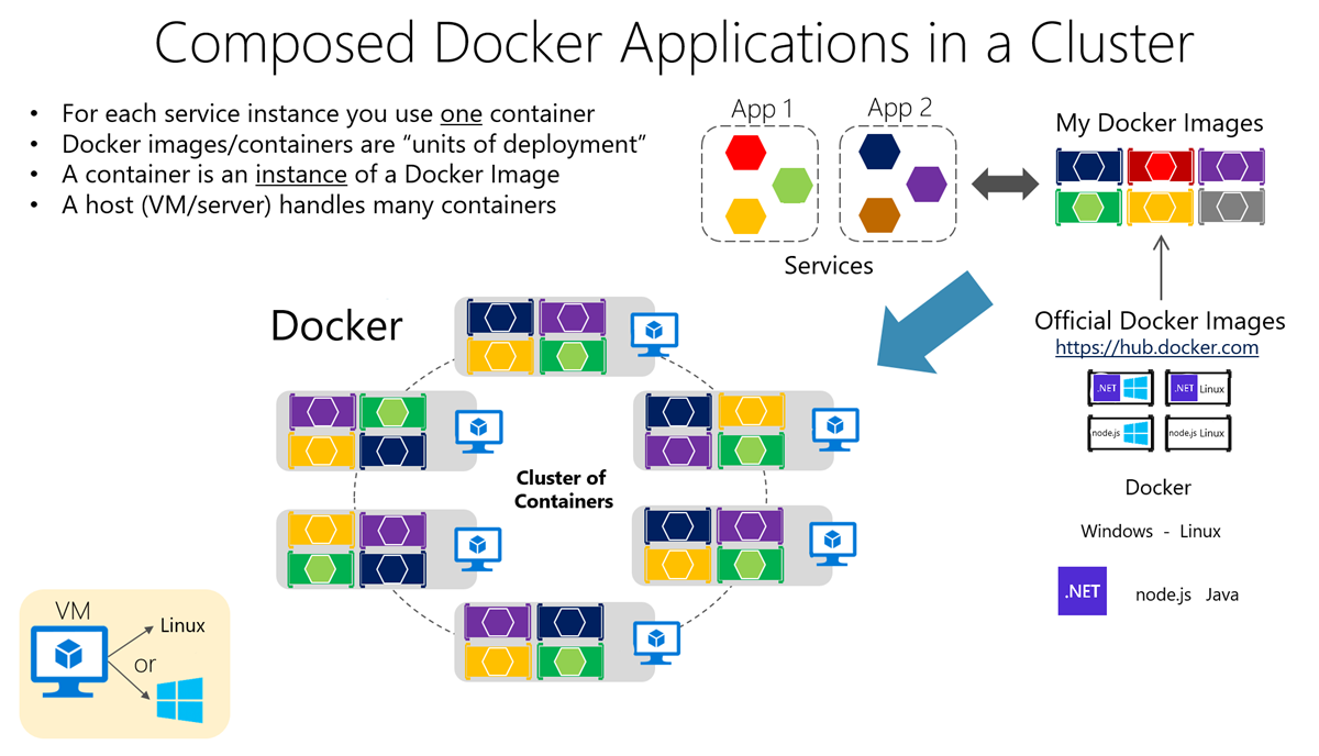 Diagrama mostrando aplicativos Docker em um cluster.