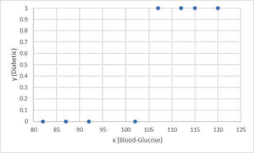 Gráfico da glicose sanguínea em função da condição diabética (0 ou 1), sem linha de tendência.