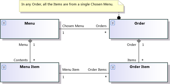 Regra no Comentário anexado à classe Order.