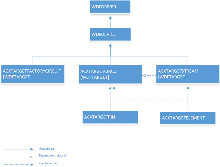 Diagrama ilustrando a arquitetura de destino ACX com WDFDRIVER, WDFDEVICE, ACXTARGET, ACXSTREAM, ACXSTREAMFACTORY, ACXTARGETELEMENT e ACXTARGETPIN.