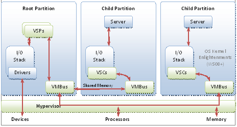 Diagrama mostrando a arquitetura baseada em hipervisor Hyper-V.