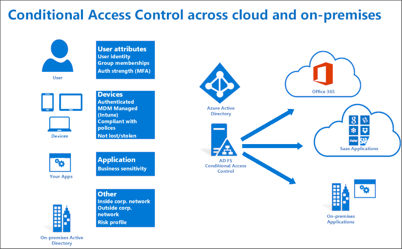 Diagrama de uma solução híbrida e as relações entre usuários e o active directory local.