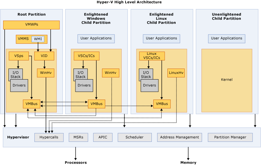 Um diagrama da arquitetura Hyper-V mostrando o hipervisor, a partição raiz, as partições filho, o VMBus, os VSPs (Provedores de Serviços de Virtualização) e os VSCs (Consumidores de Serviços de Virtualização).