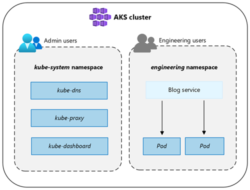 Captura de tela que mostra namespaces do Kubernetes para dividir logicamente recursos e aplicativos.