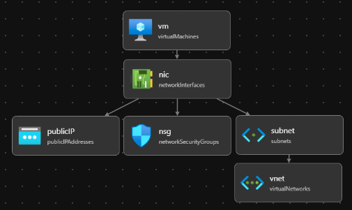 Visual Studio Code Bicep Visualizador
