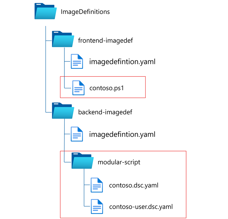 Diagrama que mostra uma estrutura de catálogo com uma pasta de definições de imagem, subpastas Frontend-imagedef e backend-imagedef e subpastas para scripts e arquivos.