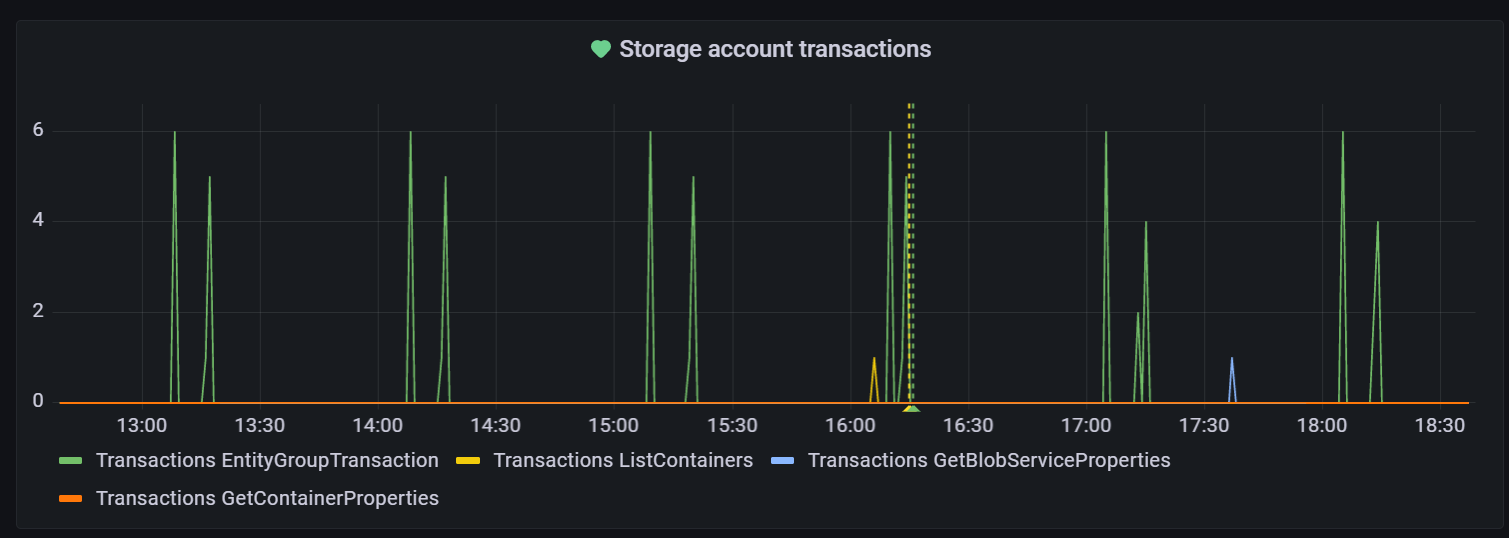 Captura de ecrã da área de trabalho do Grafana. Exemplo de visualização.