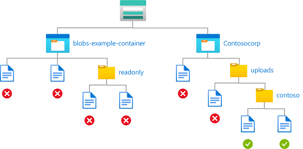 Diagrama de condição mostrando acesso de gravação a blobs em contentores nomeados com um caminho específico.