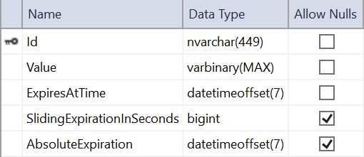 Captura de ecrã que mostra o esquema de uma tabela de cache SQL Server criada com o comando 'sql-cache create'.