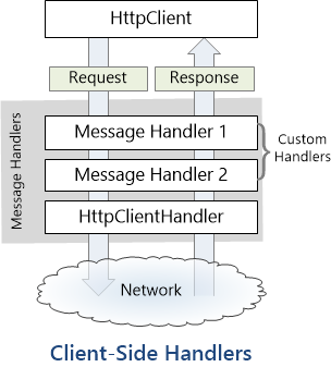 Diagrama do processo para inserir manipuladores de mensagens personalizados no pipeline do cliente. Mostra a classe HttpClient que usa um manipulador de mensagens para processar requisições.