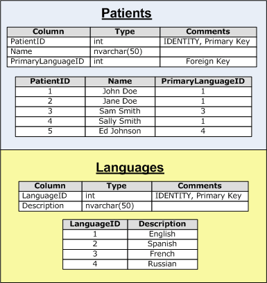 A Tabela de Idiomas é uma Tabela de Pesquisa usada pela Tabela de Pacientes