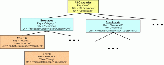 Cada SiteMapNode tem propriedades como Title, Url, Key e assim por diante