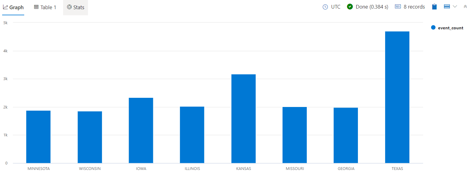 Captura de ecrã de um gráfico de colunas como saída de uma consulta.
