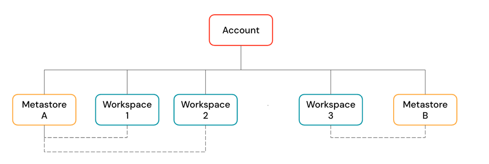 Diagrama: Hierarquia de objetos Databricks