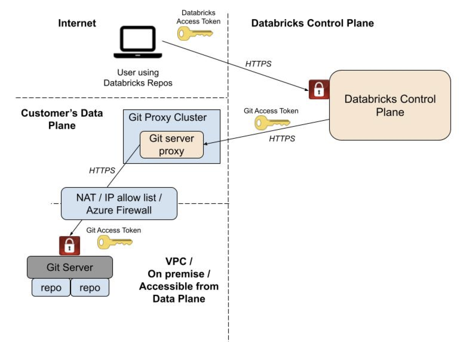 Diagrama que mostra como o Proxy do Git Server para pastas Git Databricks está configurado para correr a partir do plano de computação