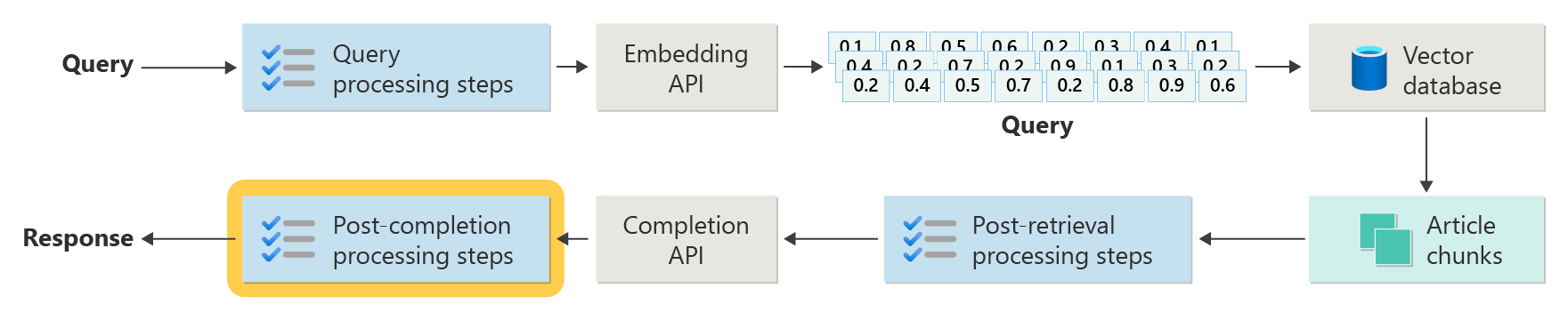 Diagrama que repete as etapas avançadas do RAG, com ênfase na caixa rotulada como etapas de processamento pós-conclusão.