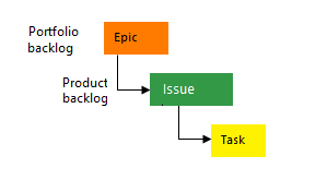 Diagrama que mostra a hierarquia de itens de trabalho do processo Básico.
