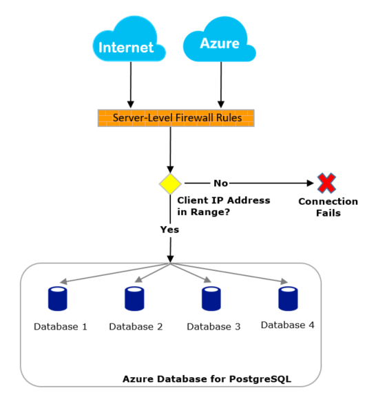 Diagrama de regras de firewall no Banco de Dados do Azure para PostgreSQL.