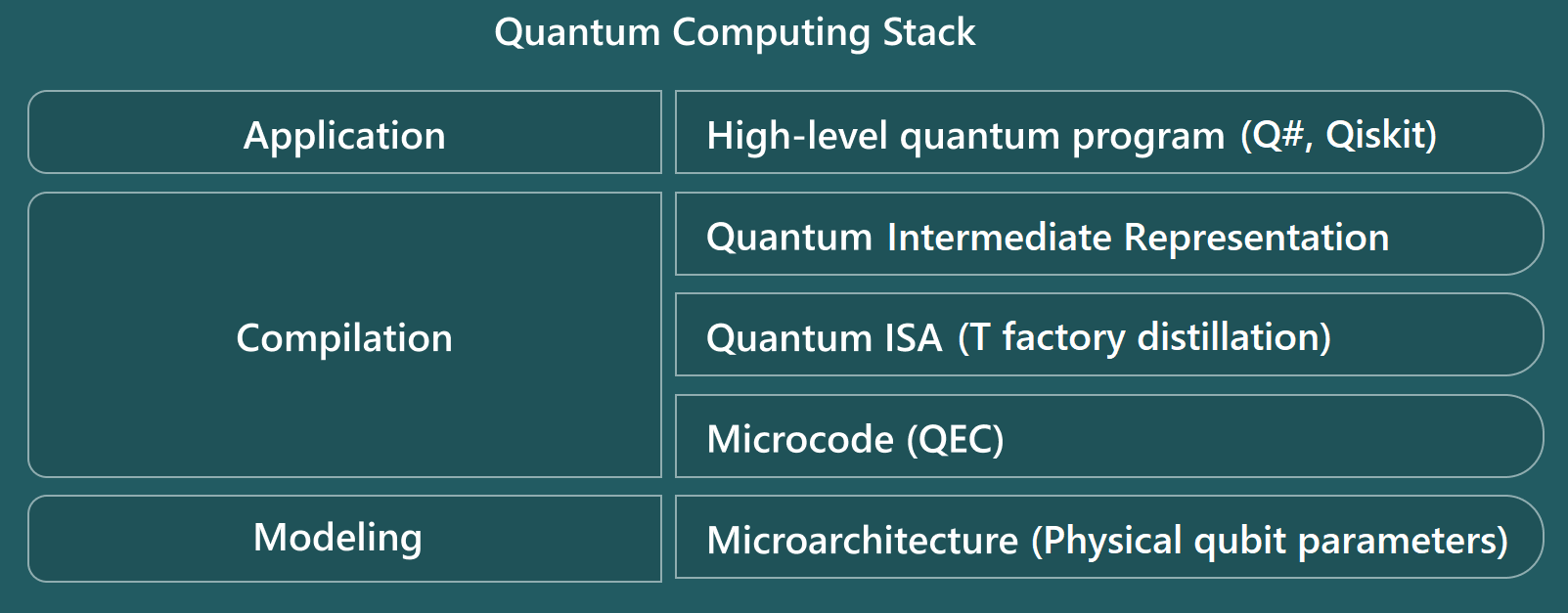 Diagrama que mostra os níveis da pilha quântica de computação do estimador de recursos.