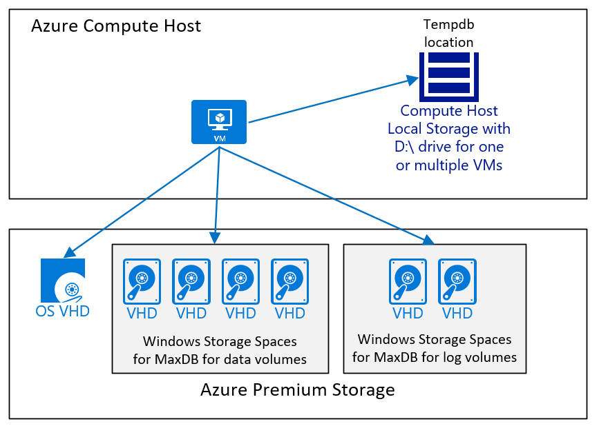 Um diagrama de uma configuração de disco de VM Azure IaaS para o SAP MaxDB DBMS.