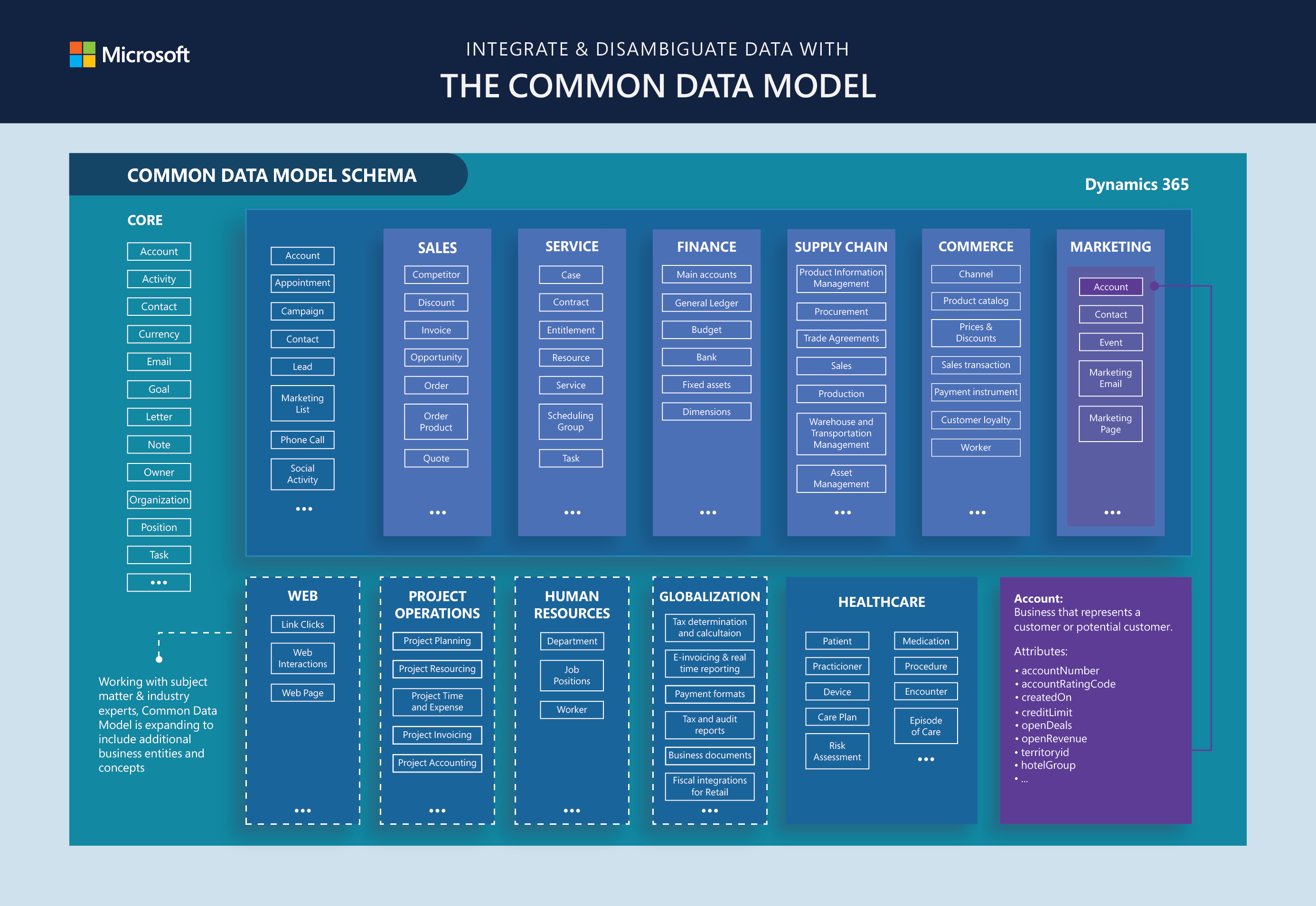 Common Data Model poster Common Data Model poster.