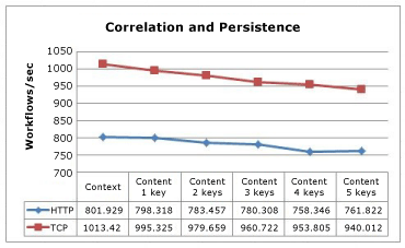 Gráfico de linhas mostrando resultados de correlação e persistência