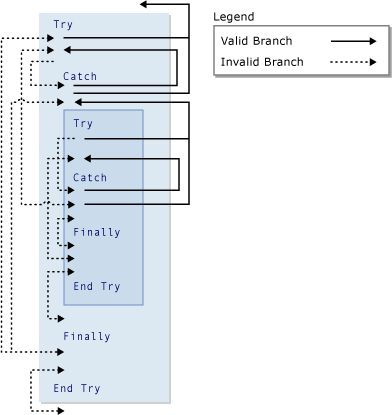 Diagrama gráfico de ramificação em construções Try