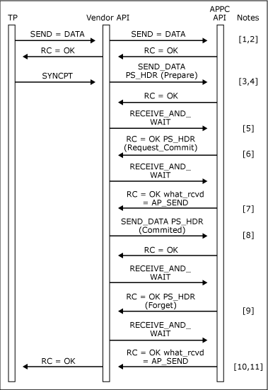 appc2d Image that shows a SYNCPT verb issued locally.