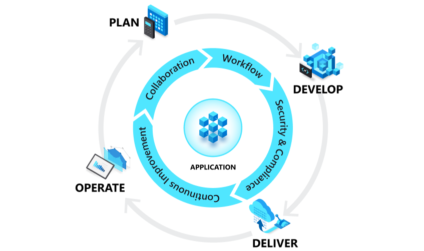 Diagrama do ciclo de vida do DevOps com planejar, entregar, desenvolver, operar.