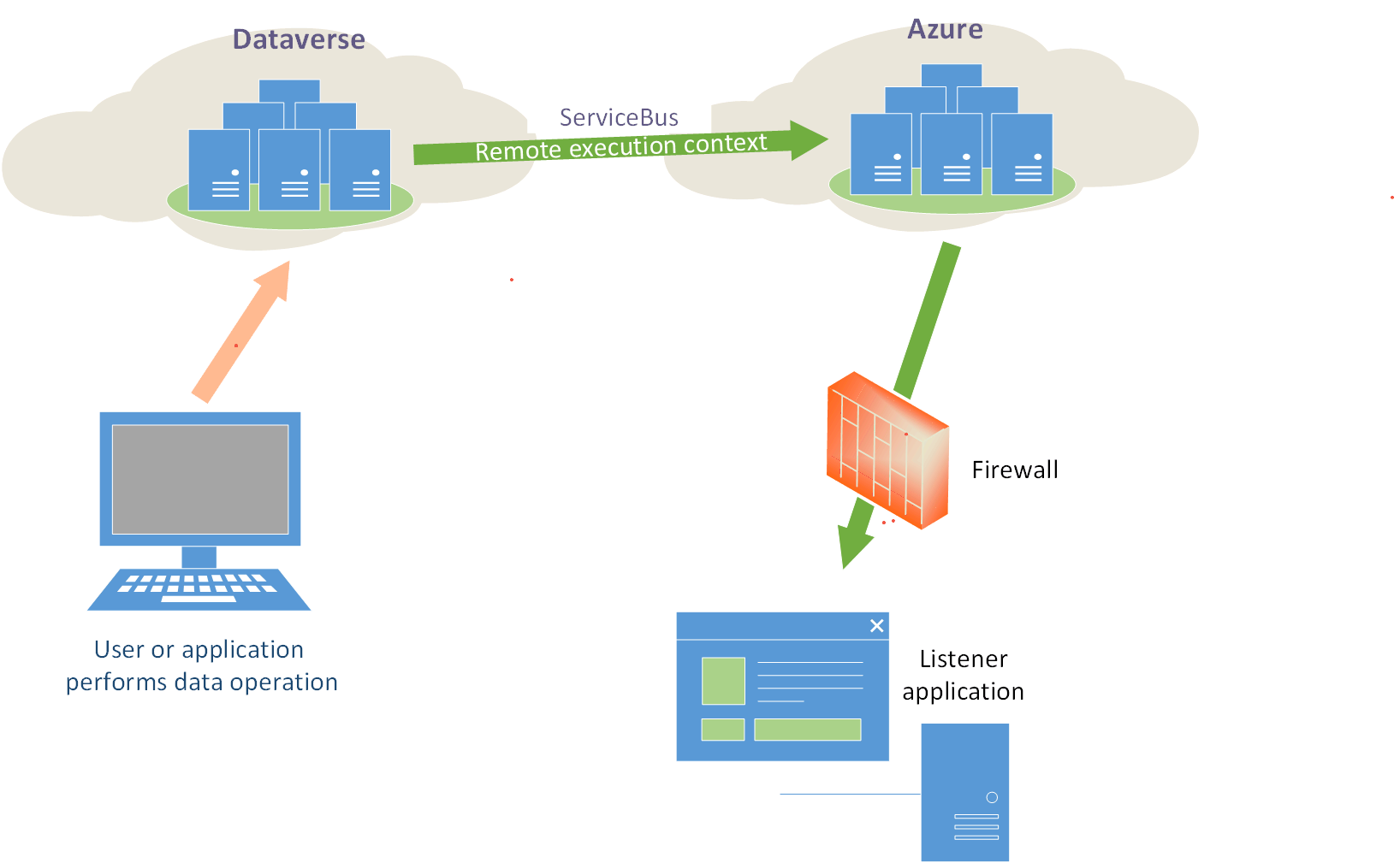 Cenário do Dynamics 365 para o Barramento de Serviço.
