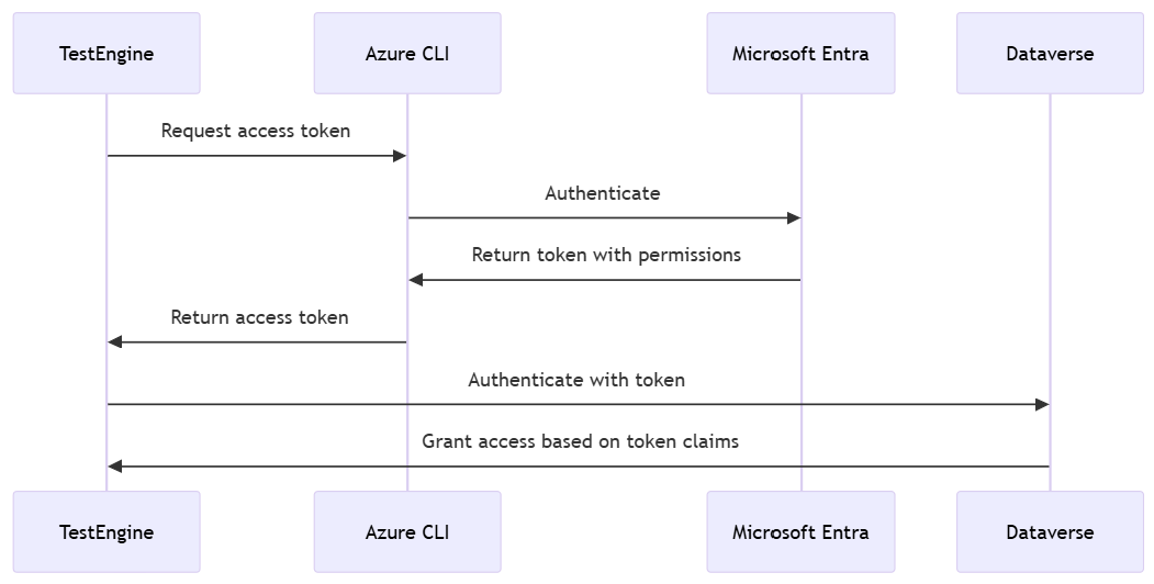 Visão geral da autenticação baseada na CLI (Linha de Comando do Azure)