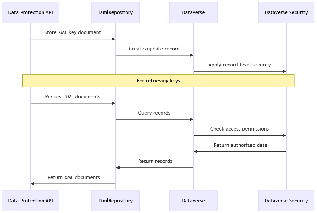 Visão geral do fornecedor xml personalizado da API de Proteção de Dados