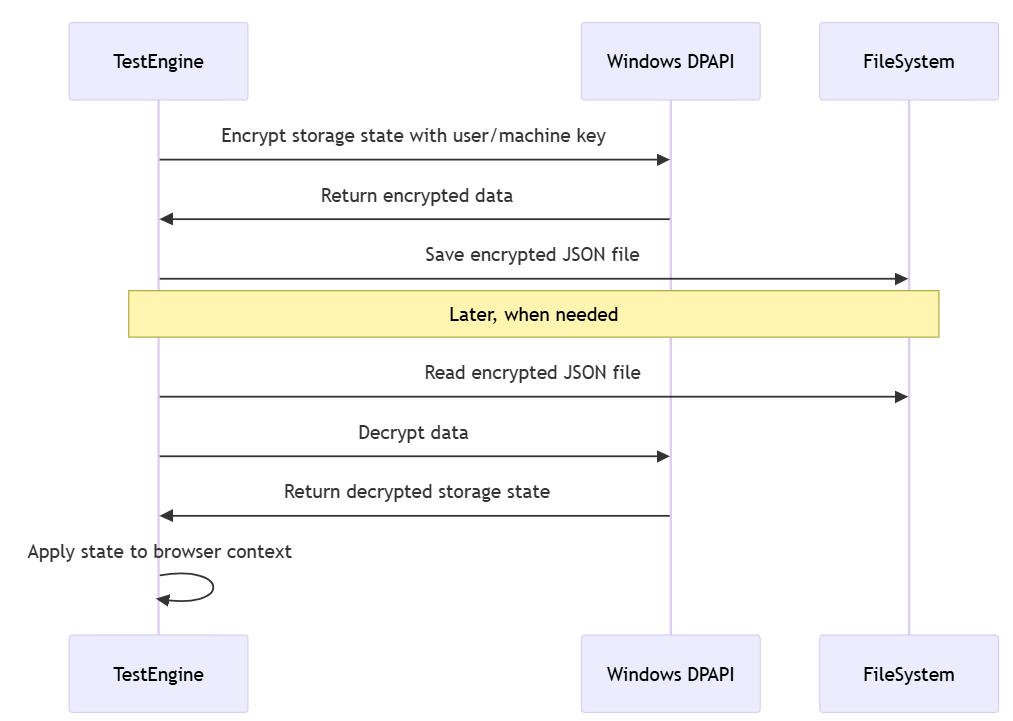 Visão geral da autenticação usando a API local de Proteção de Dados Windows (DPAPI)
